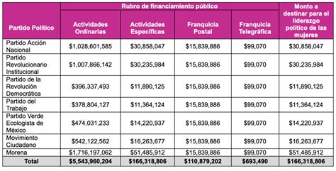Aprueba Ine Presupuesto Para Partidos Políticos En 2022 Oronoticias