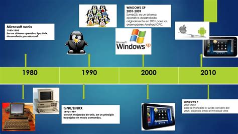 Linea De Tiempo De La Evolucion De Los Sistemas Operativos Timeline Images