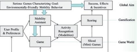 Conceptual Framework For Sliced Serious Games The Illustration Shows