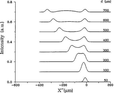 Distortion Of 1a2 Undiffracted And 1b2 Diffracted Beam Profiles As The