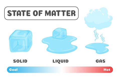 Premium Vector Changing The Status Of Matter Ice Cubes Change Their