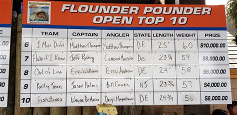 Flounder Pounder Open 2019 Day 1 Results - delaware-surf-fishing.com