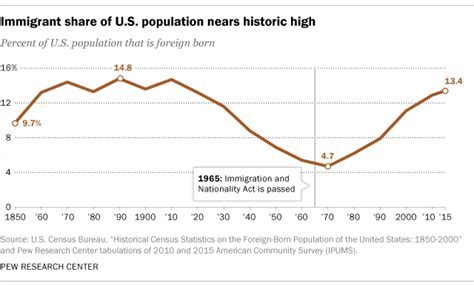 Immigrant Share Of Us Population Nears Historic High Pew Research