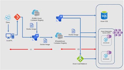 How To Deploy Application In Azure Kubernetes Service Using Azure