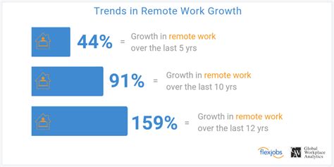 Remote Work Statistics For 2020 Flexjobs