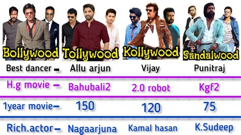 bollywood vs tollywood vs kollywood vs sandalwood full comparison yash alluarjun srk youtube