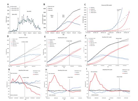 People have been told to stay at home and only go outside for essential reasons, such as medical appointments, emergencies and exercise. Transmission dynamics of COVID-19 in Malaysia before and during... | Download Scientific Diagram