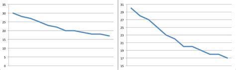 Decrease Line Graph