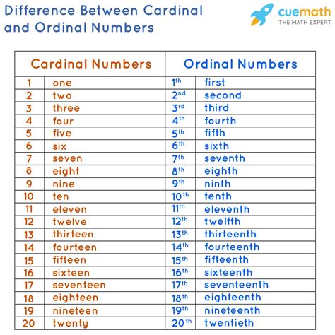 Ordinal Numbers Meaning Examples What Are Ordinal Numbers