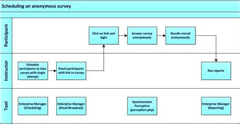 Control access to surveys but keep the results anonymous | Questionmark