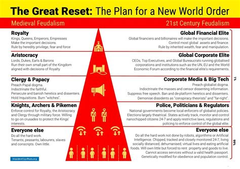 The Great Reset New World Order