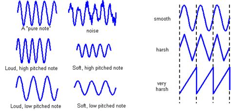 Math And Science In Music Sound Waves Calgary Childrens Choir