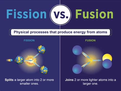 Oficina De Energía Nuclear Fisión Y Fusión ¿cuál Es La Diferencia