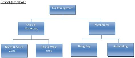 Line Organizational Chart