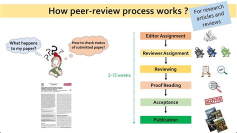 How Peer Review Works From Article Submission To Publishing Youtube