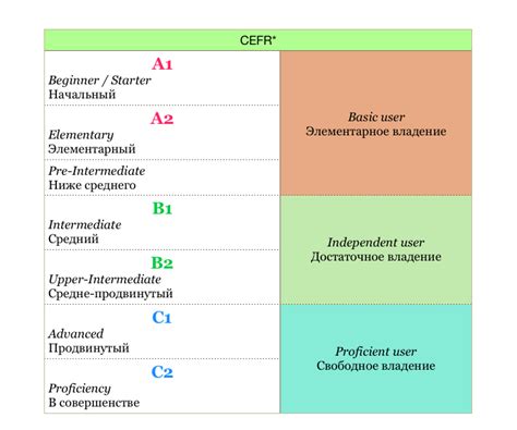 Уровни владения английским языком Advanced с1 и Proficiency с2