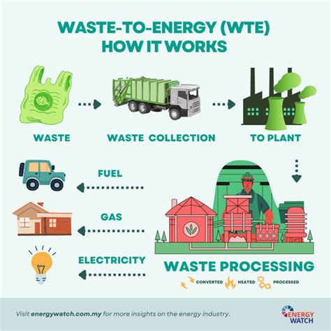 The Potential Of Turning Waste Into Energy Energy Watch Global