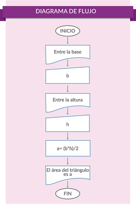 Diagrama De Flujo Para Calcular El Rea De Un Rect Ngulo Mobile Legends