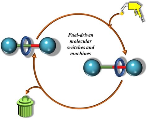 Recent Advances In Fuel‐driven Molecular Switches And Machines Benny