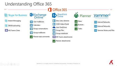 Office 365 Groups Governance And Best Practices Webinar