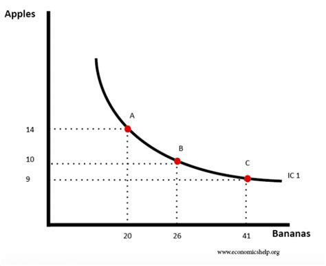 Indifference Curves And Budget Lines Economics Help