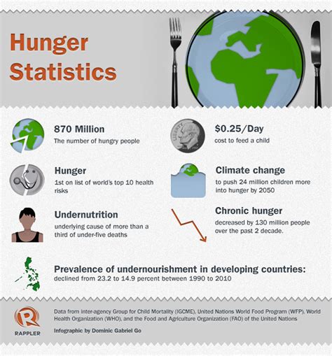 Solving The Worlds Greatest Solvable Problem Hunger