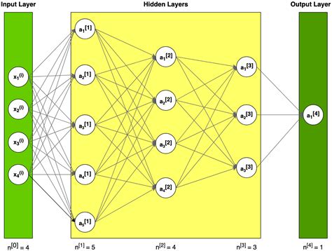 Deep Neural Networks From Scratch In Python By Piotr Babel Towards