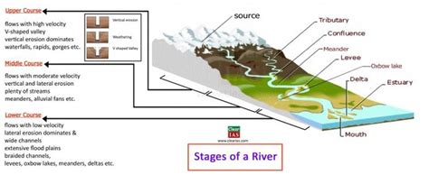 The power of a river to cause erosion and carry sediment depends on several factors. Erosion and Deposition: Action of Running Water and ...