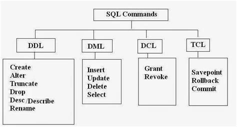 Open Source For Geeks Difference Between Dml And Ddl Statements In Sql