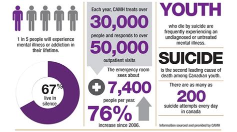 According to hassan and hamzah, (2018), two most common mental illnesses in malaysia are depression and anxiety which is a major. CAMH One Brave Night for Mental Health | CFRL