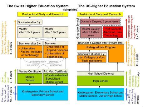 Depending on the state, schooling is compulsory until the age of 16 or 18. Best Education System In The World: Education in Switzerland