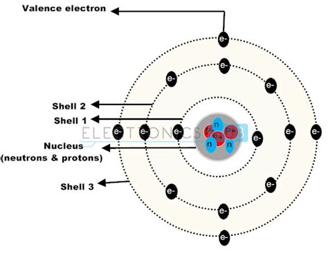 Scientists have used atomic diagrams to explain the workings of the world for centuries. Semiconductor Diodes Basics | P-Type & N-Type ...