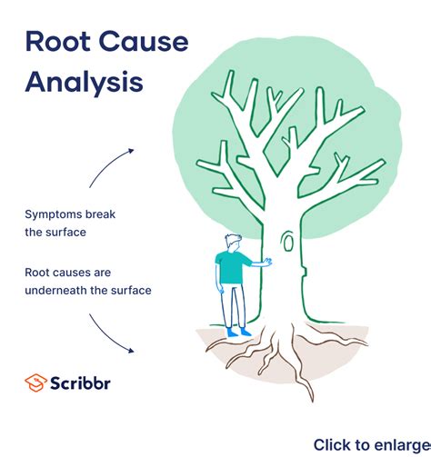 What Is Root Cause Analysis Definition Examples