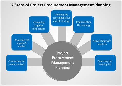 Procurement Management 7 Steps To Developing A Procurement Management