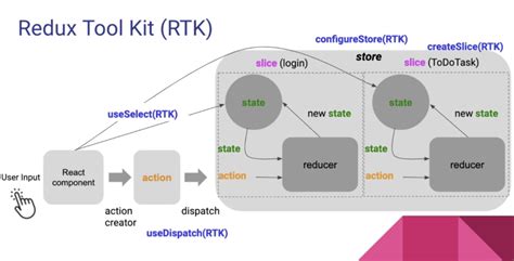 React Reduxを基本からまとめてみた【9】【redux Toolkit ①】 Qiita