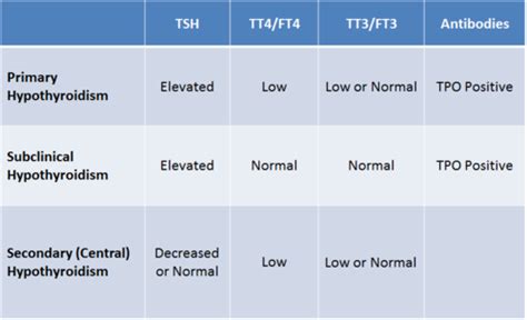 Hyperhypothyroidism Flashcards Quizlet