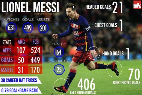 Infographics Lionel Messi Career Statistics