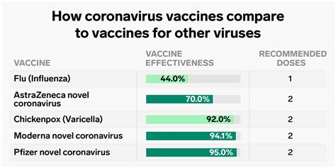 For statisticians, efficacy is a measurement of how much a vaccine lowers the risk of an outcome. Coronavirus vaccine efficacy compared to shots for other ...