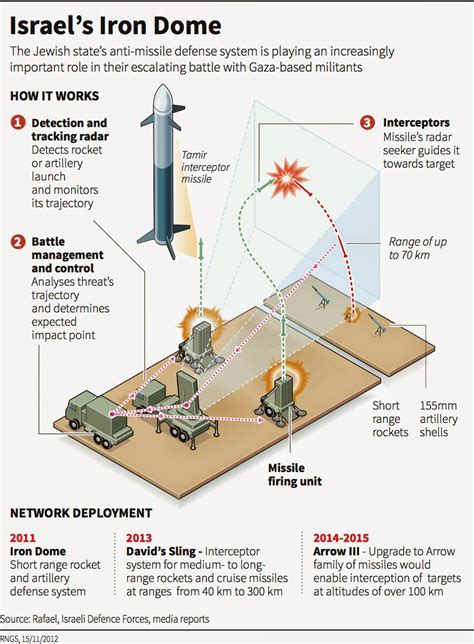 Each iron dome missile costs around $50,000. Iron Dome: The Most effective missile shield in the world