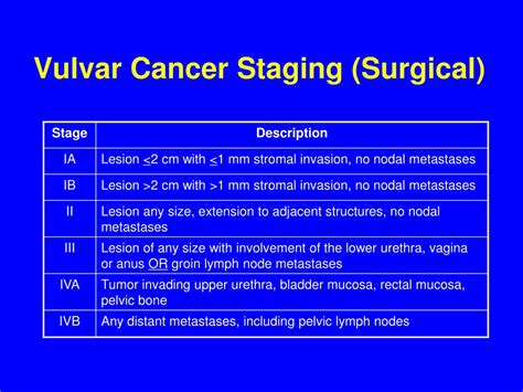 Ppt Vulvar Cancer Powerpoint Presentation Id227179
