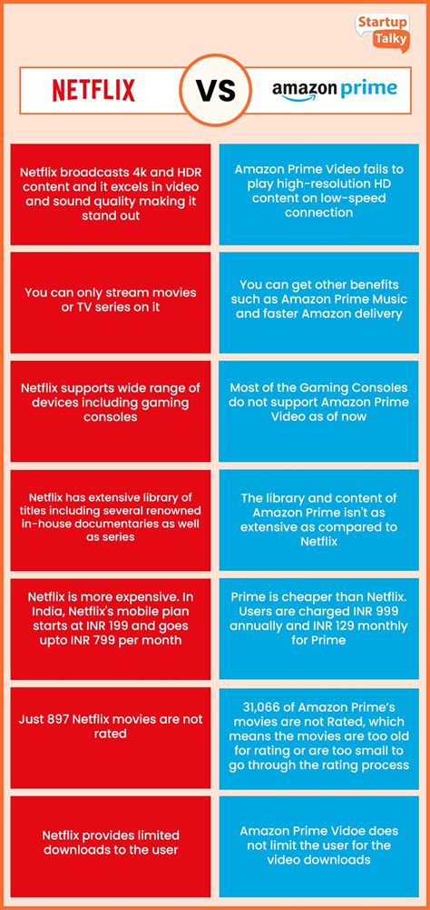 detailed comparison between netflix and amazon prime video