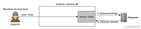 Kerberos Silver Tickets Active Directory Hacking Angriffe Mit Mimikatz