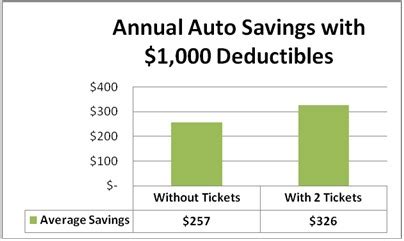 What is an insurance deductible? Auto Insurance Deductibles : How Much Is Right For Me? - Car Insurance List