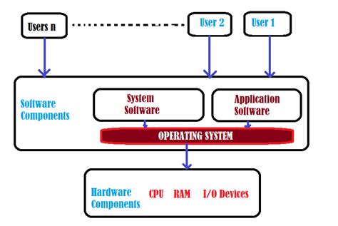 What Is An Operating System Write Its Basic Functions Techy Desk
