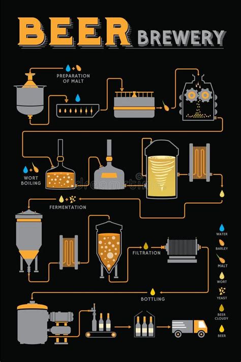 Processo Da Fabricação De Cerveja De Cerveja Infographic No Estilo Liso Ilustração do Vetor