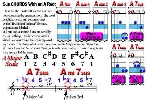 Suspended Chords For Guitar A Complete Study