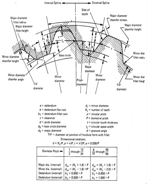 A conventional vernier caliper of suitable size can be used to determine the distance between the two outer extremities of external gear teeth in a number of teeth spanned for the base tangent length (k): Image result for internal gear design calculation | Torno ...