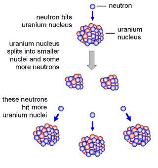 In turn, these atoms split apart, releasing more energy and more neutrons. How is nuclear fission accomplished? - Quora