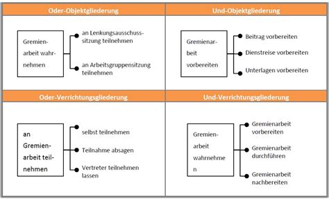 Qualitätsmanagement vorlagen und muster für die arztpraxis mvz organigramm zahnarztpraxis vorlage süß charmant arbeitsanweisung. Organigramm Zahnarztpraxis Muster
