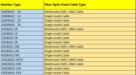 This section of fiber optics also covers following: Fiber Types and Corresponding Optical Transceivers - Fiber ...